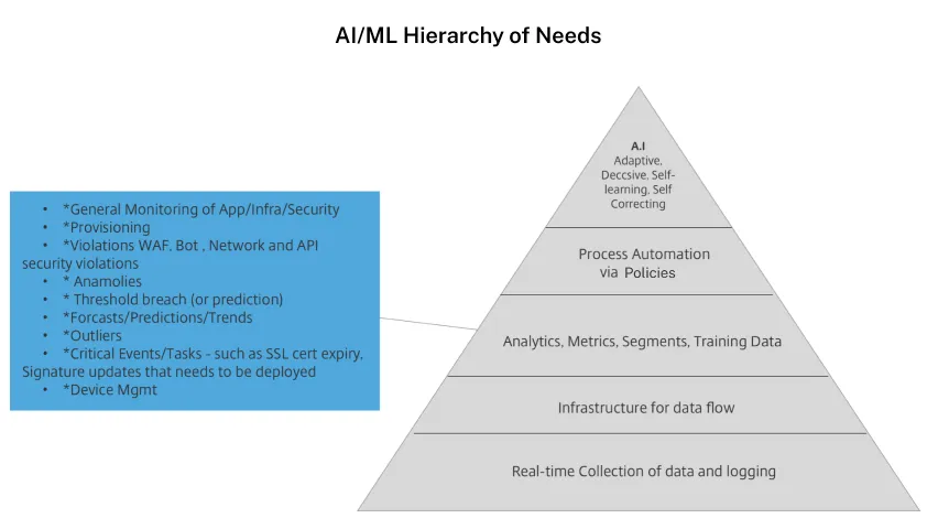 Diagram of the tiered AI/ML data model, including Analytics, Metrics, Segments, and Training Data