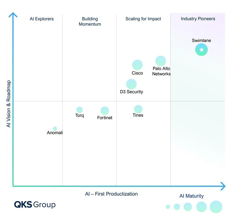 AI Maturity Matrix positioning the company as a leader in AI maturity for security automation