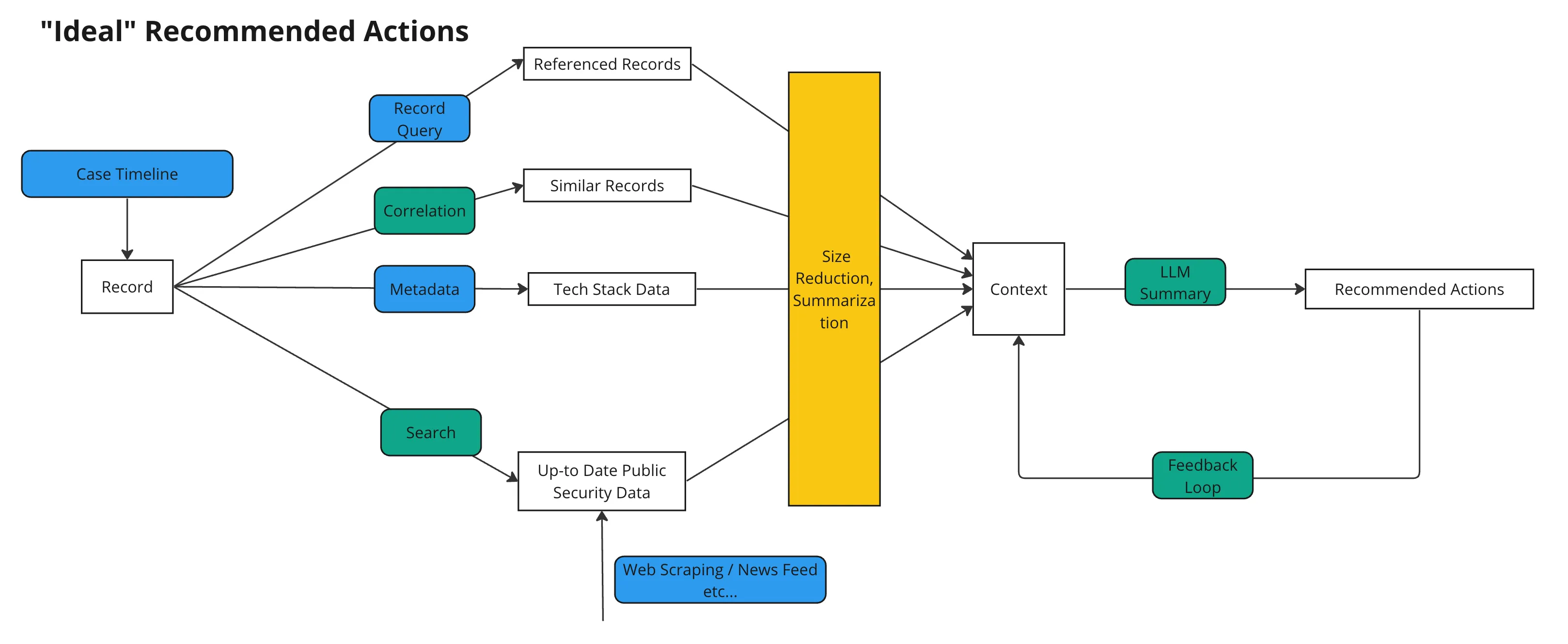 Diagram showing data collection and summarization leading to recommended actions