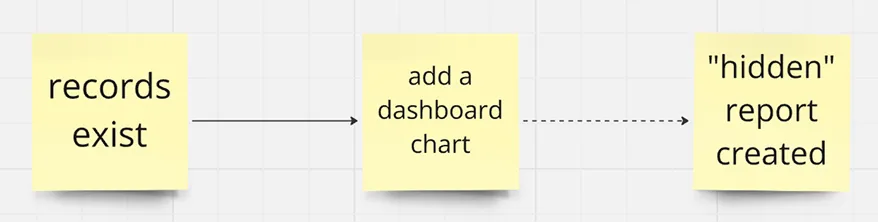 Diagram of the new three-step dashboard creation flow