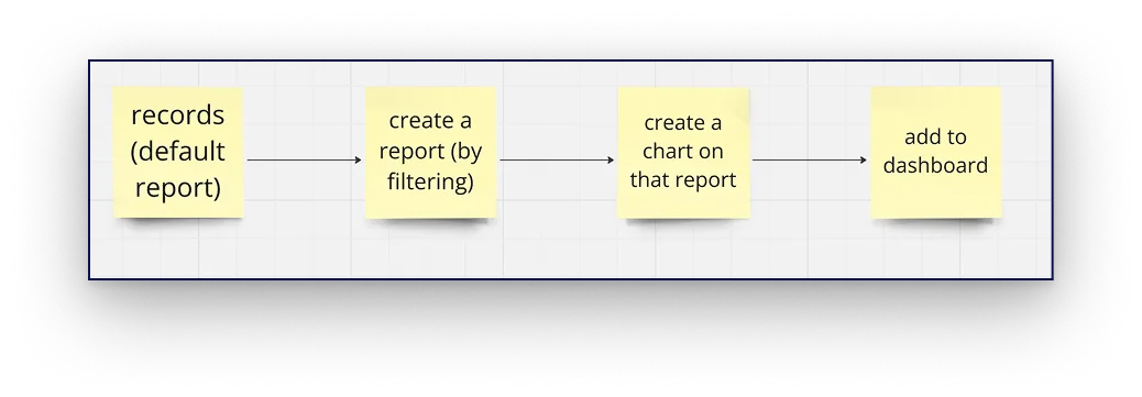 Diagram of the old four-step dashboard creation flow
